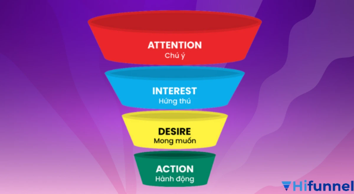 Funnel dịch vụ cao cấp – Mô hình 3 giai đoạn tối ưu chuyển đổi