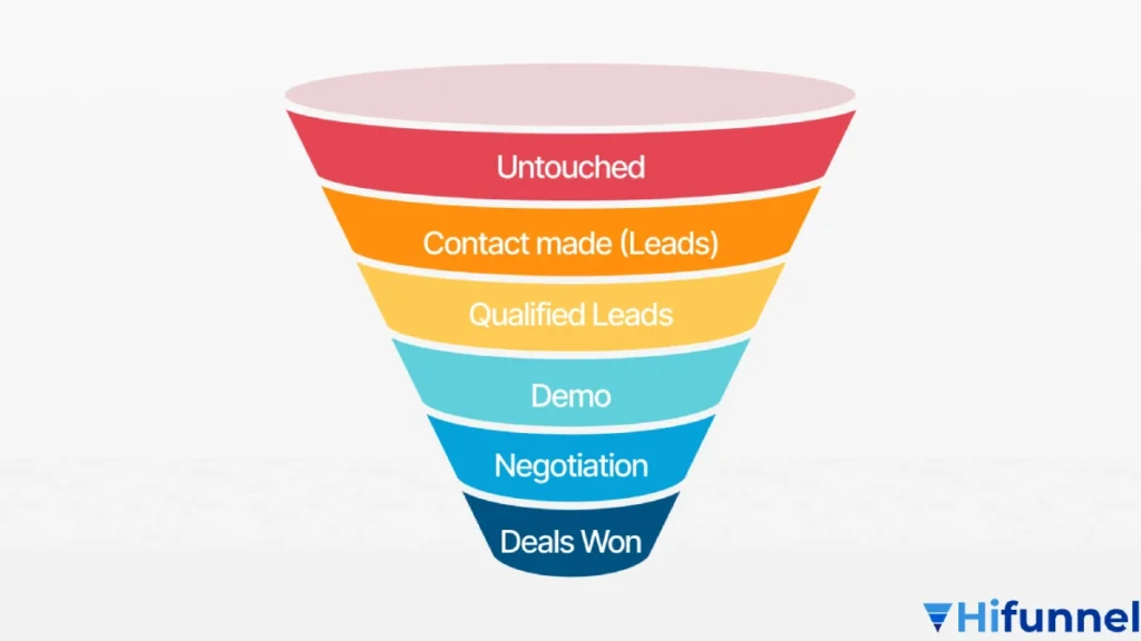 Sai lầm thường gặp khi thiết kế funnel dịch vụ cao cấp