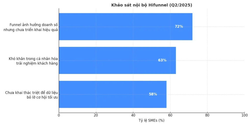 Kết quả khảo sát nội bộ 500 khách hàng - đối tác của Hifunnel (Q2/2025)