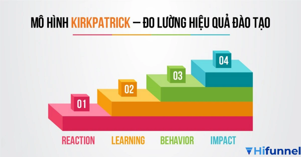 Mô hình Kirkpatrick 4 cấp độ đánh giá hiệu quả đào tạo online