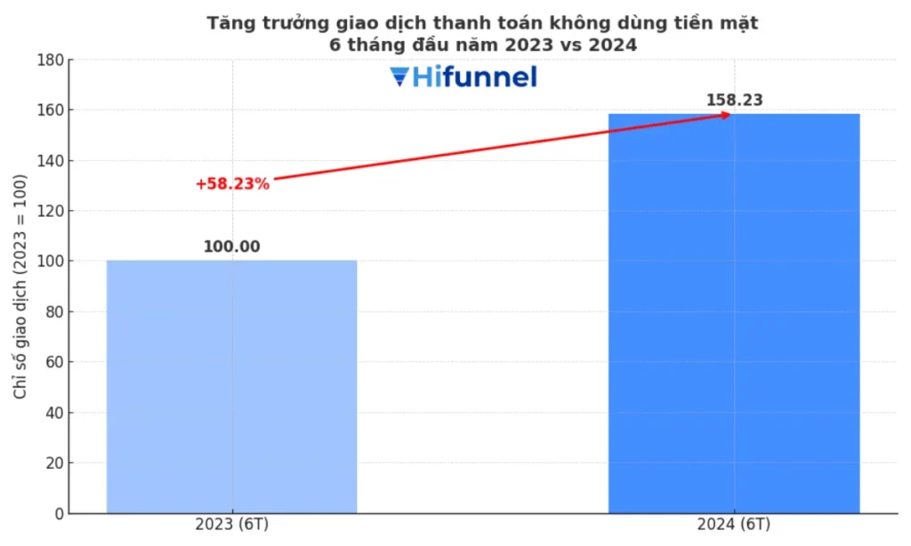 Mức tăng trưởng giao dịch qua thanh toán online 2023-2024
