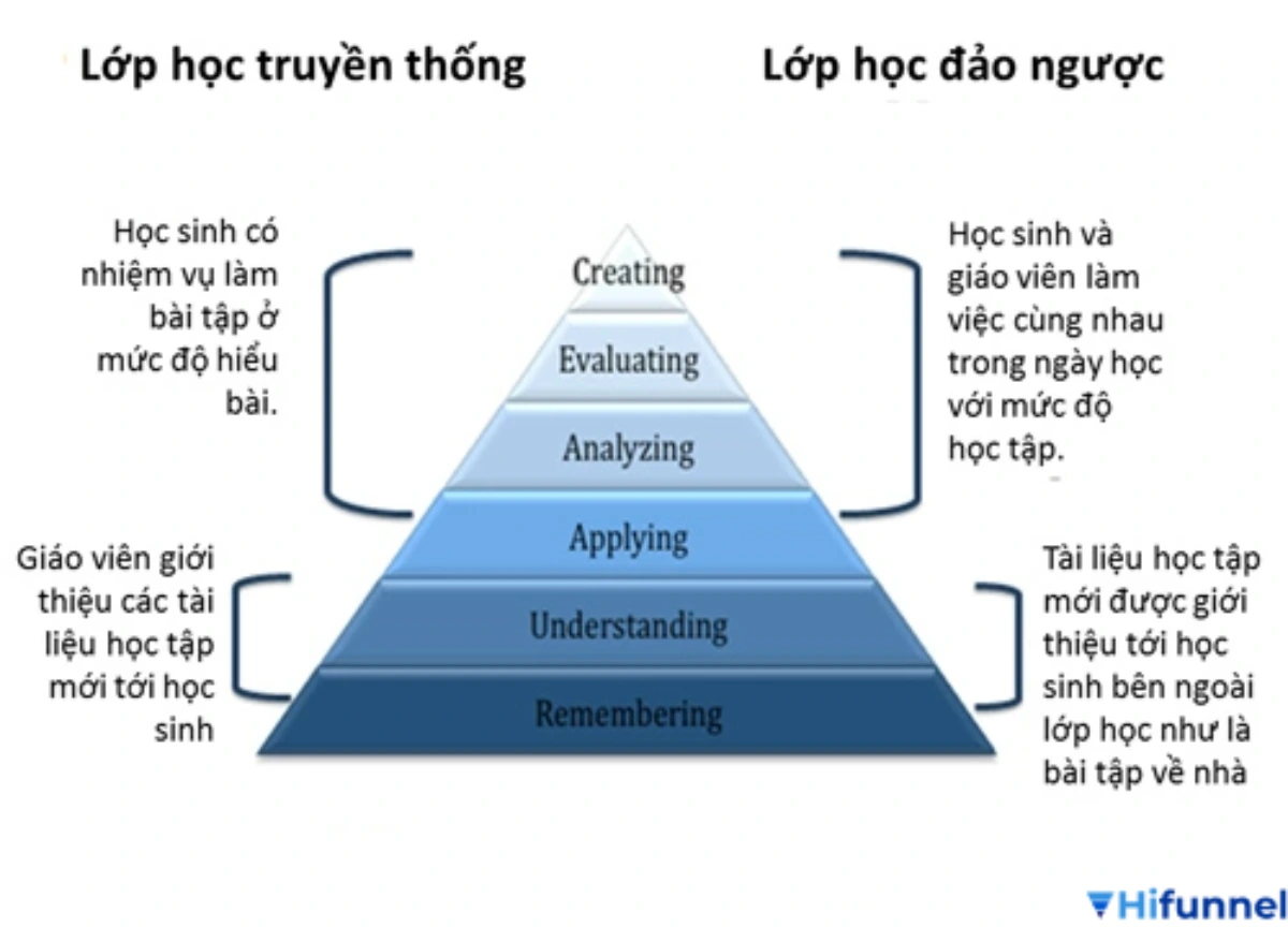 lop hoc dao nguoc 1