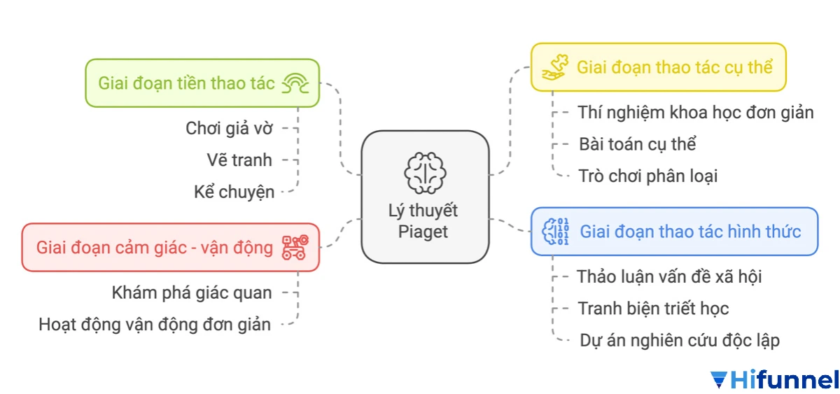 4 giai đoạn phát triển nhận thức theo Jean Piaget – sơ đồ mô tả quá trình học và tư duy