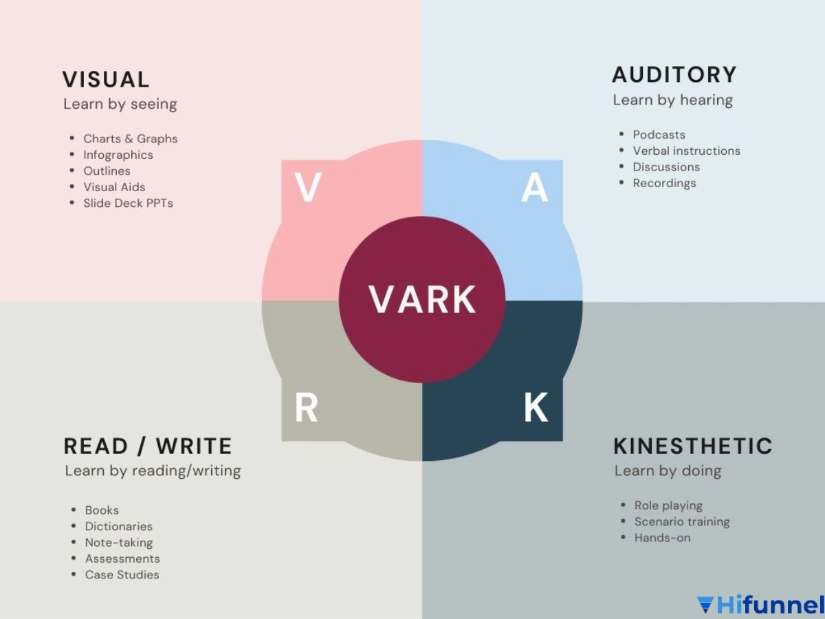 Phong cách học tập VARK: Hiểu mình để học hiệu quả hơn