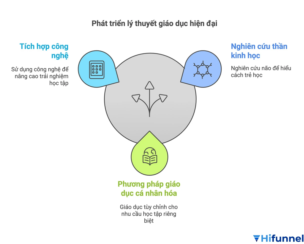 Xu hướng nghiên cứu mở rộng lý thuyết phát triển nhận thức của Jean Piaget trong giáo dục hiện đại