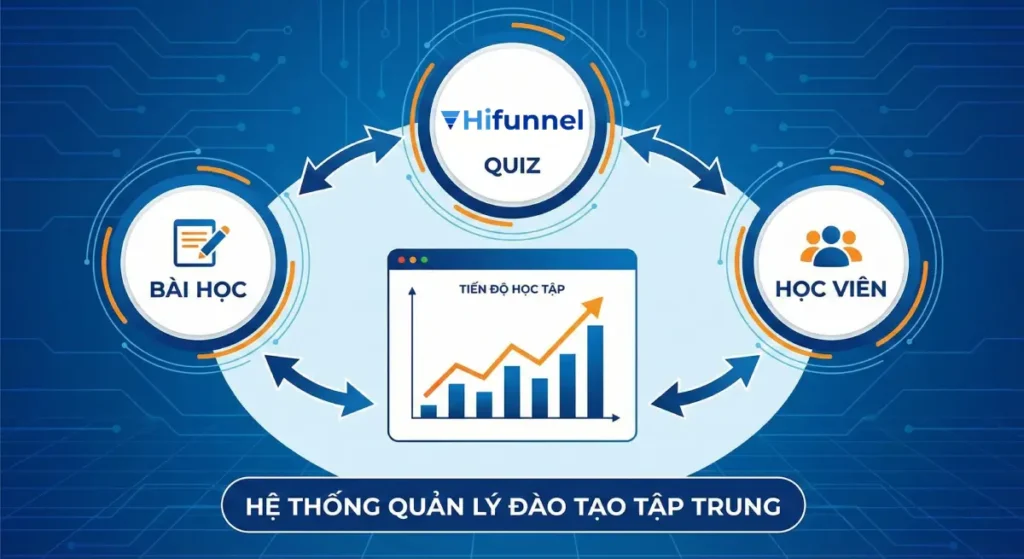 Khi số học viên tăng, hệ thống tạo quiz Hifunnel vẫn vận hành trơn tru và dễ tối ưu nội dung nhờ sự đồng bộ.